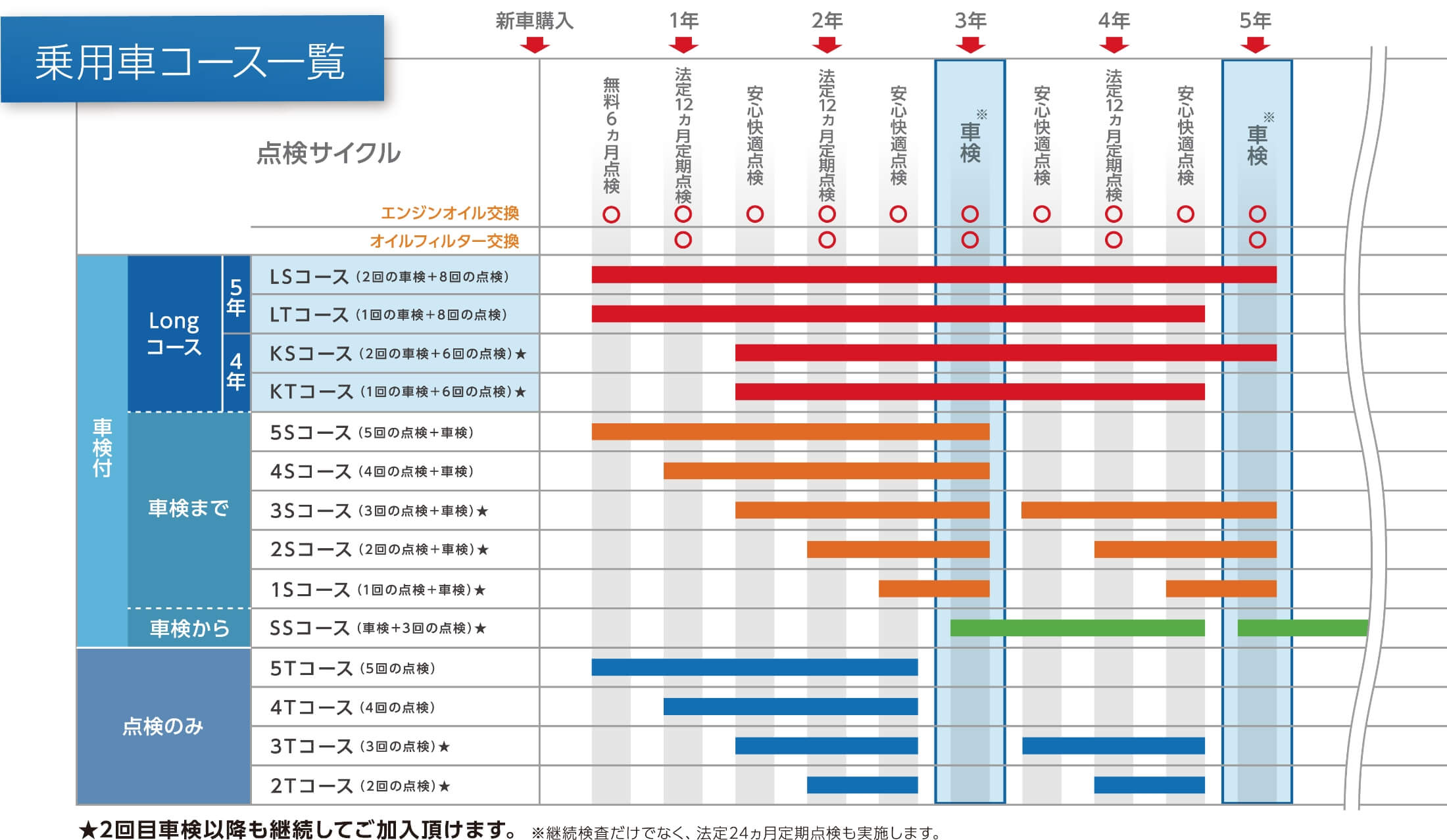 乗用車コース一覧