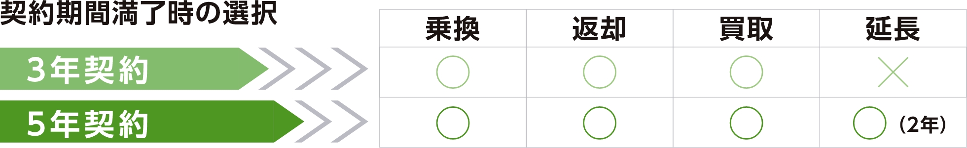 契約期間満了時の選択