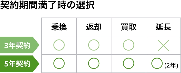 契約期間満了時の選択