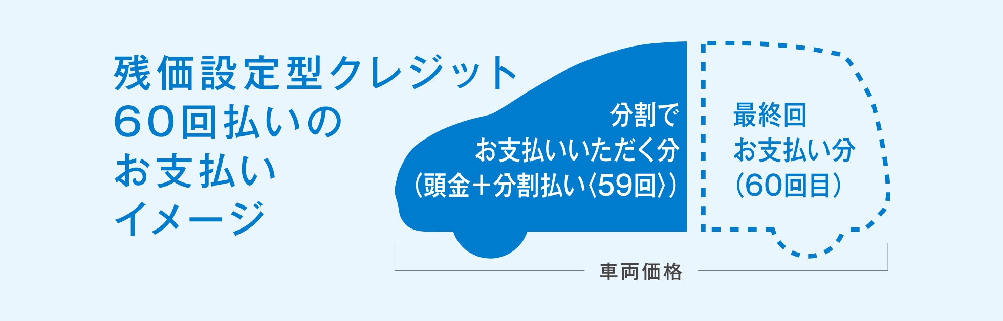 残価設定型クレジットのお支払いイメージ