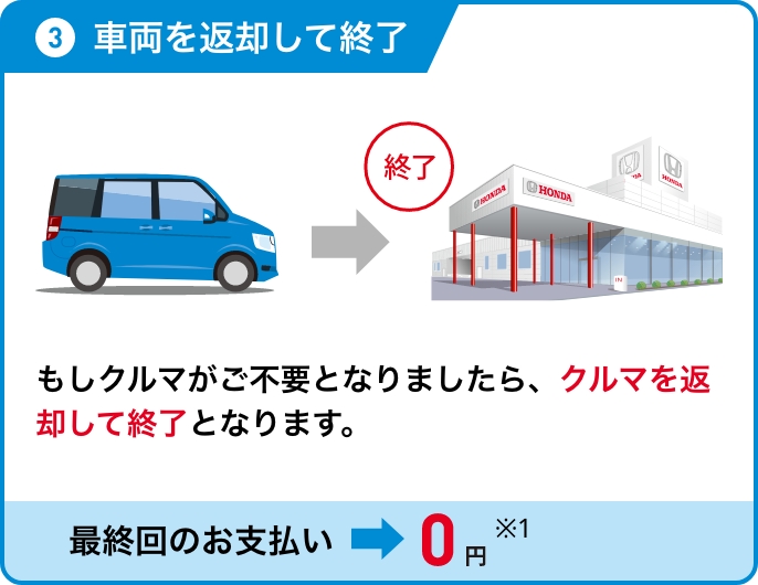 契約期間満了時の選択